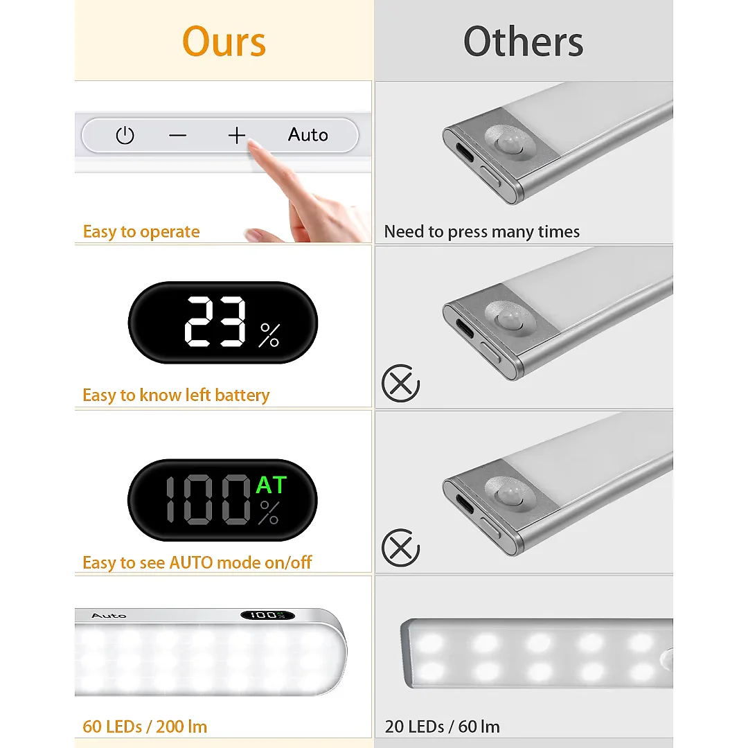 Under Cabinet Lighting Wireless, Rechargeable 60 LED Motion Sensor Closet Light Bars with Battery Display & Touch Control, Cool White